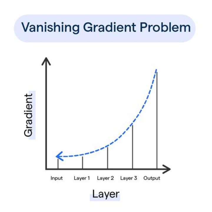 What is gradient descent problem?