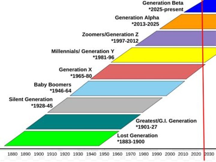 When did the Silent Generation peak?