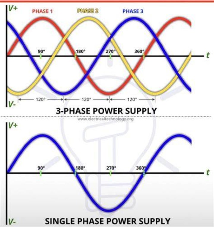 Why do we use 3-phase power?